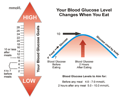 glucose-level-changes